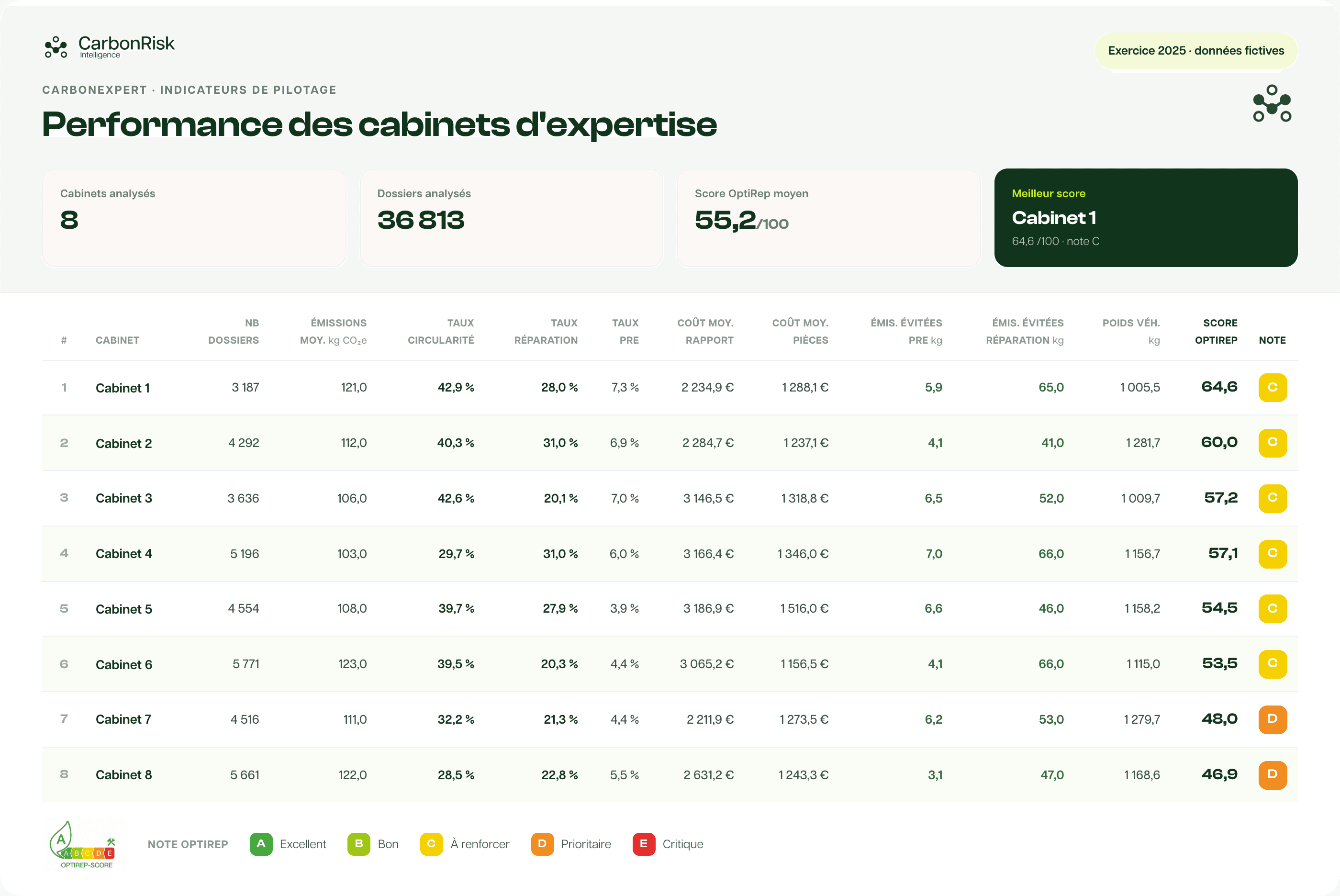 Performance des cabinets d’expertise
