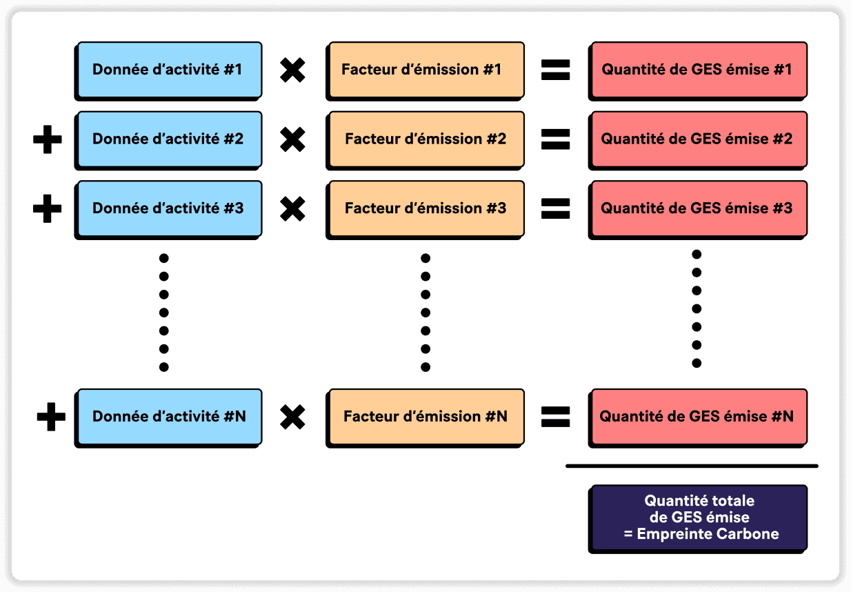Construction des facteurs d'émission : fondements méthodologiques, enjeux et exemple