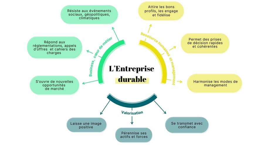 La durabilité comme levier économique d'entreprise