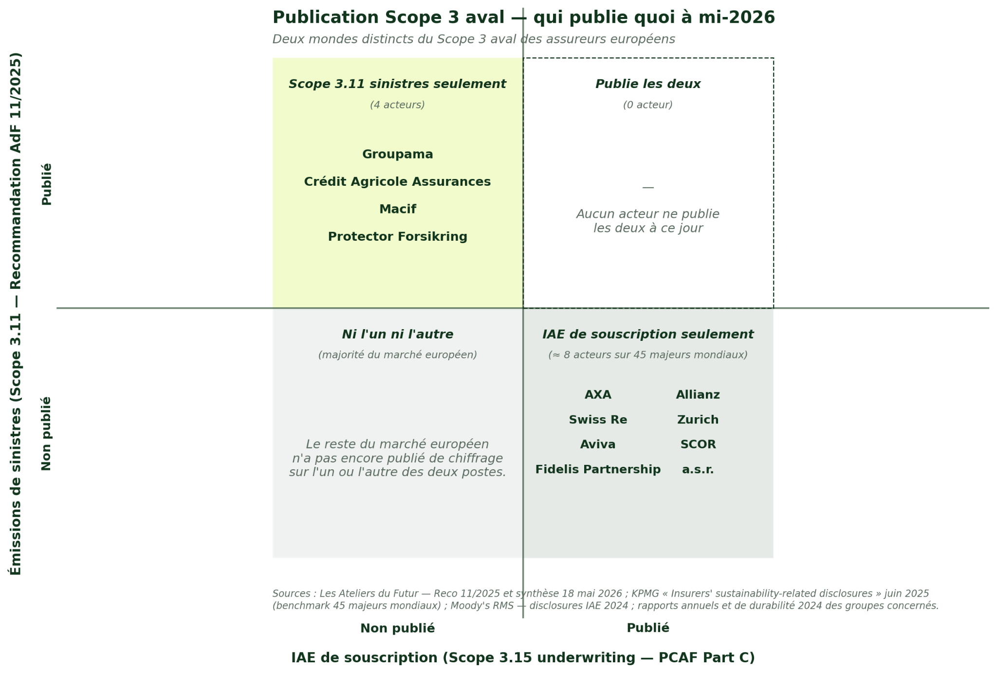 Scope 3.11 – données 2025