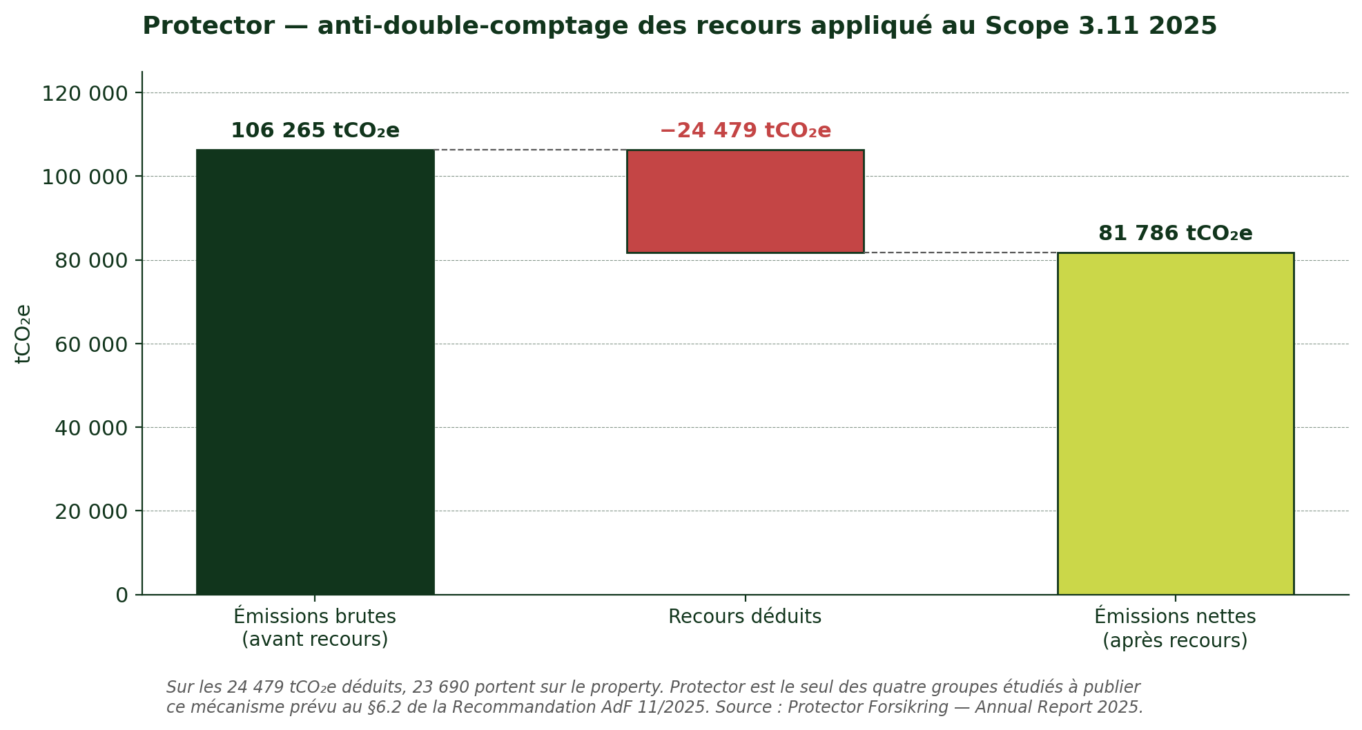 Lecture comparée des données